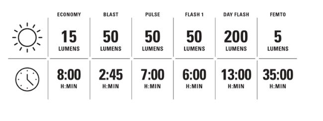 Lezyne - lumina spate stop - Zecto Drive 200+ Lumeni - USB