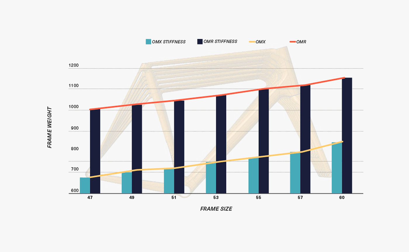 Size-tuned stiffness chart - OMX vs OMR