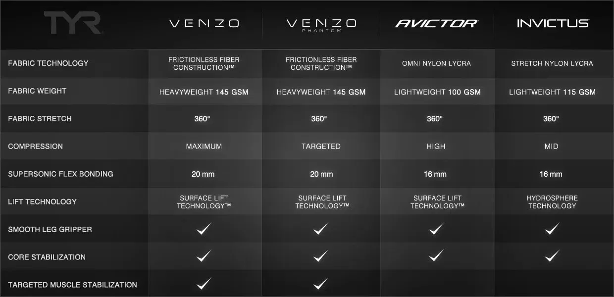 Comparație costume TYR: Venzo, Venzo Phantom, Avictor, Invictus