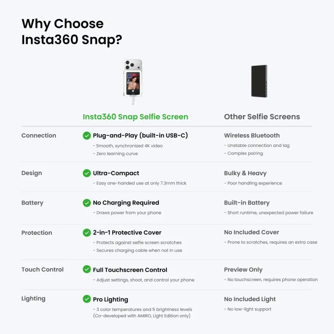 Ecran selfie Insta360 Snap cu lumina