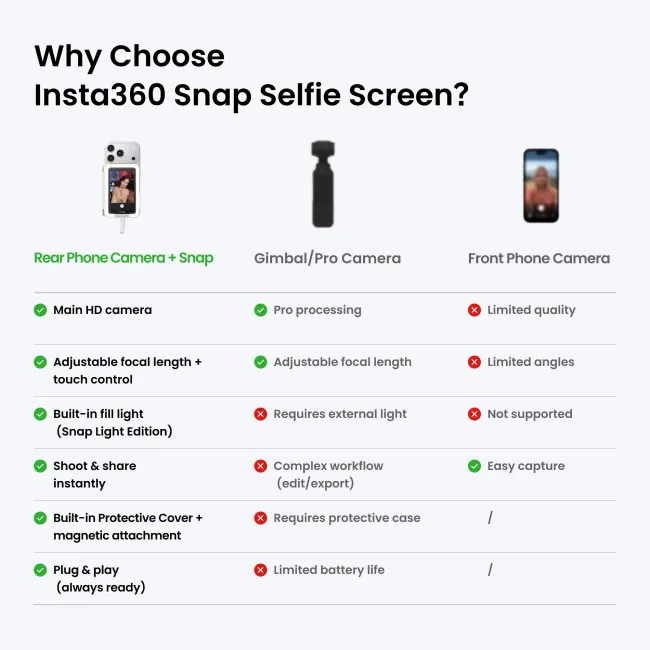 Ecran selfie Insta360 Snap